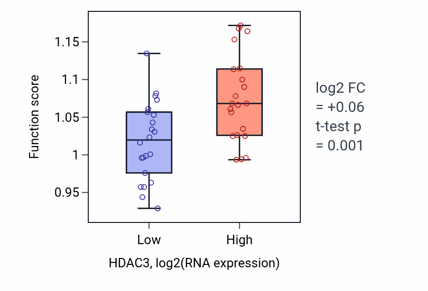 Box plot of Microtubule organizing center organization in HDAC3-low vs HDAC3-high samples in UPPER_AERODIGESTIVE_TRACT.