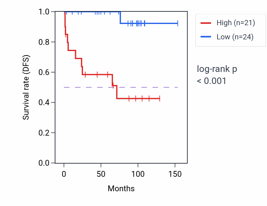 Kaplan&ndash;Meier survival curve for HDAC3 RNA expression in KICH: high vs low expression groups.