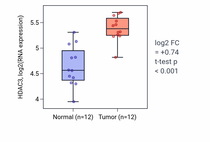 Tumor-vs-normal expression box plot for HDAC3 in KIRC.