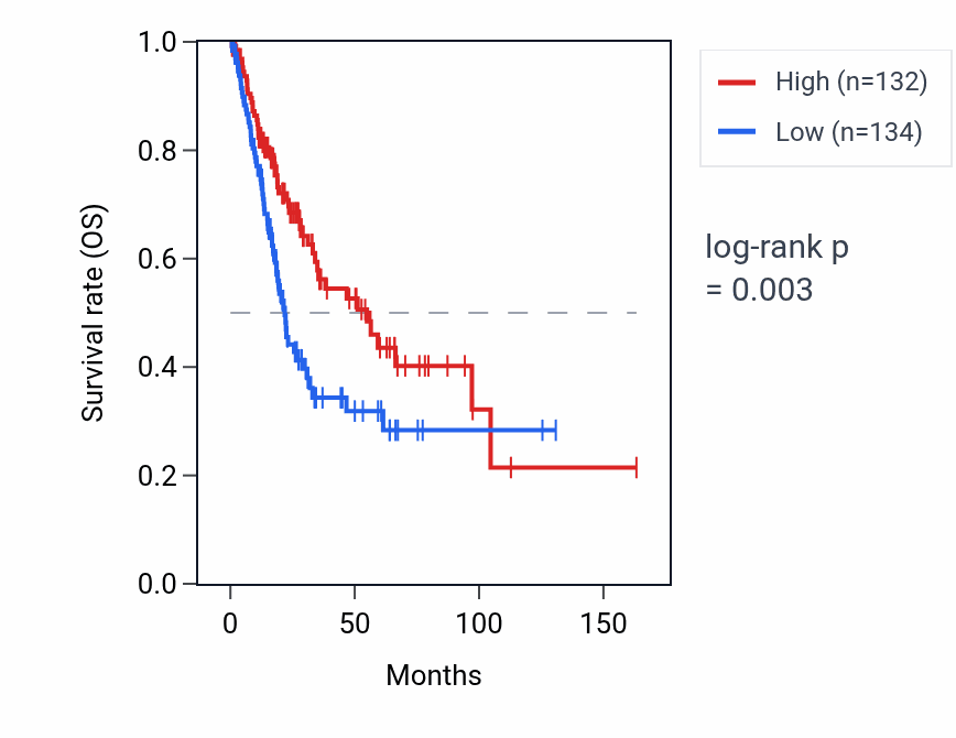 Kaplan&ndash;Meier survival curve for HDAC4-AS1 RNA expression in BLCA: high vs low expression groups.