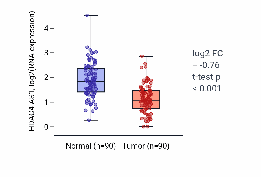 Tumor-vs-normal expression box plot for HDAC4-AS1 in BRCA.