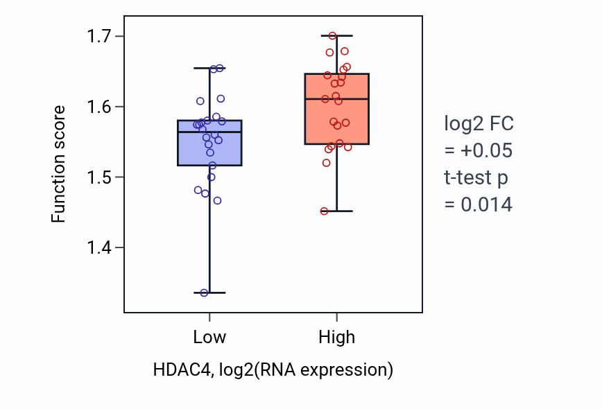 Box plot of Viral translational termination-reinitiation in HDAC4-low vs HDAC4-high samples in UPPER_AERODIGESTIVE_TRACT.