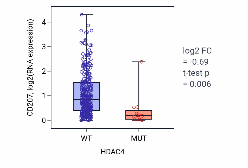 Box plot of CD207 in HDAC4-low vs HDAC4-high samples in STAD.