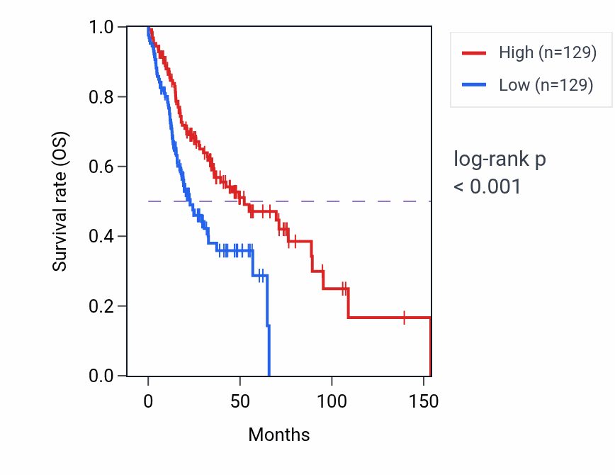 Kaplan&ndash;Meier survival curve for HDAC4 RNA expression in ACC: high vs low expression groups.