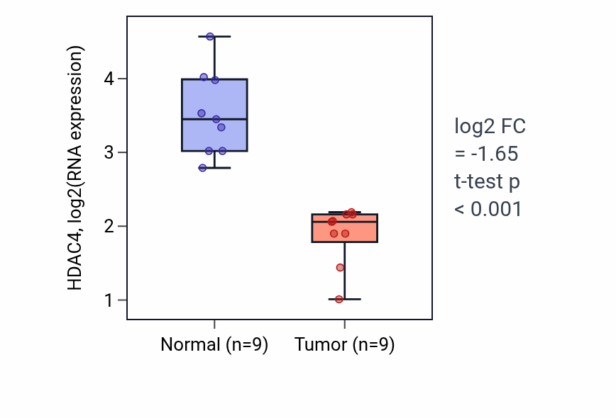 Tumor-vs-normal expression box plot for HDAC4 in THCA.