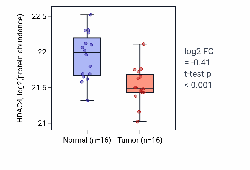 Tumor-vs-normal mass-spec protein box plot for HDAC4 in COAD.