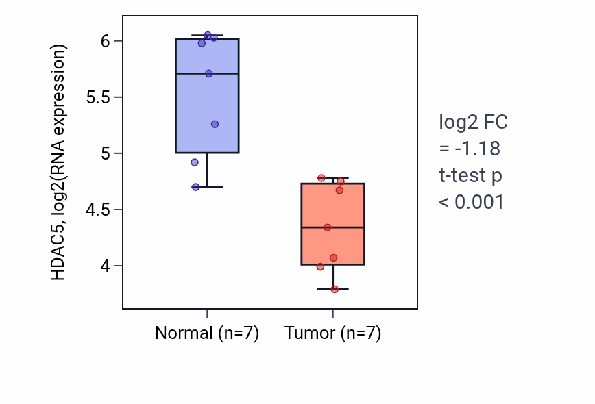 Tumor-vs-normal expression box plot for HDAC5 in BLCA.