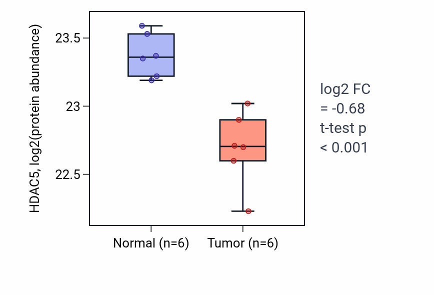Tumor-vs-normal mass-spec protein box plot for HDAC5 in LUAD.
