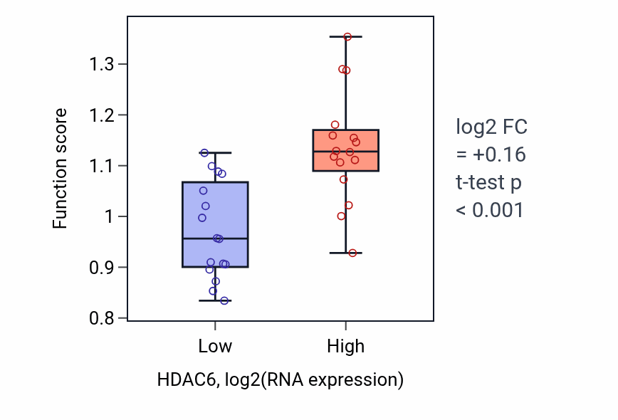 Box plot of Tubulin deacetylation in HDAC6-low vs HDAC6-high samples in OESOPHAGUS.