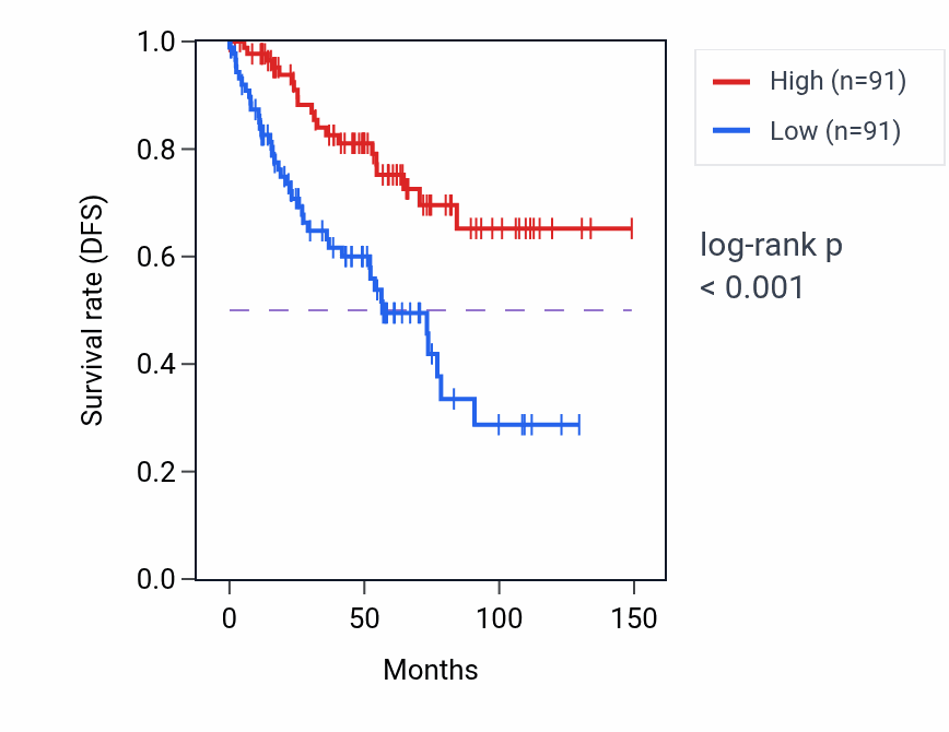 Kaplan&ndash;Meier survival curve for HDAC6 RNA expression in KIRC: high vs low expression groups.
