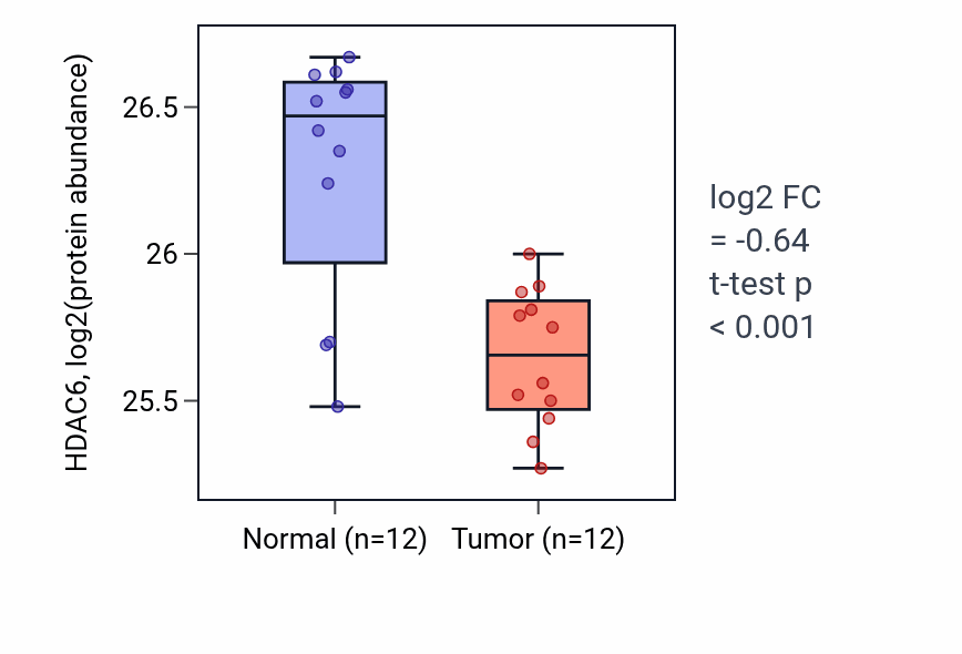 Tumor-vs-normal mass-spec protein box plot for HDAC6 in CCRCC.