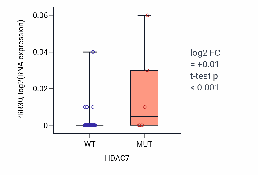 Box plot of PRR30 in HDAC7-low vs HDAC7-high samples in BLOOD_Leukemia.