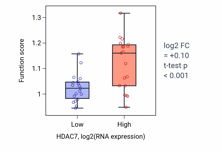 Box plot of Regulation of cell-substrate adhesion in HDAC7-low vs HDAC7-high samples in BONE.