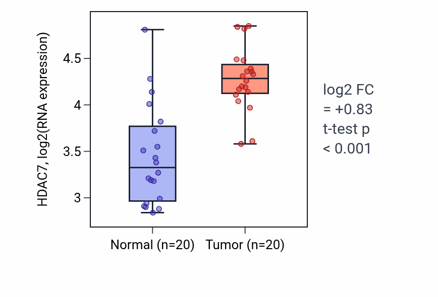 Tumor-vs-normal expression box plot for HDAC7 in COAD.