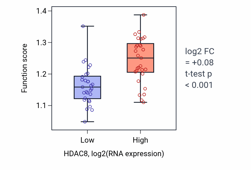 Box plot of Sex-chromosome dosage compensation in HDAC8-low vs HDAC8-high samples in OVARY.