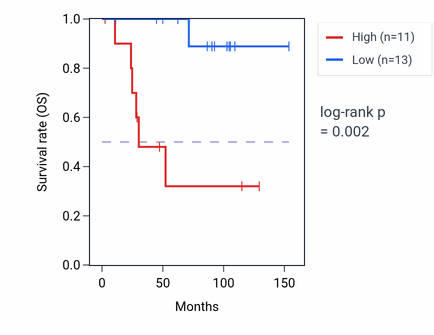 Kaplan&ndash;Meier survival curve for HDAC8 RNA expression in KICH: high vs low expression groups.