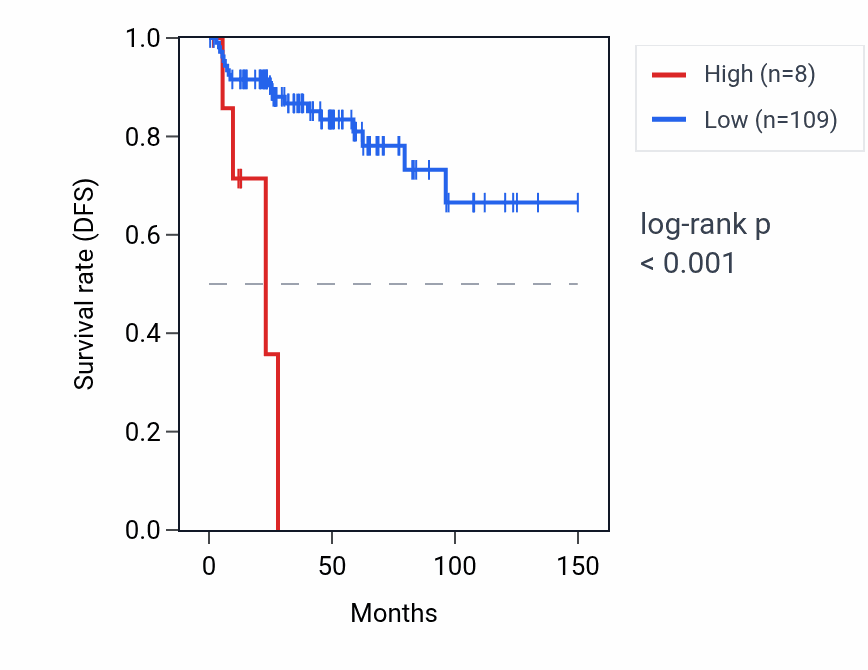 Kaplan&ndash;Meier survival curve for HDAC9-AS1 RNA expression in THYM: high vs low expression groups.