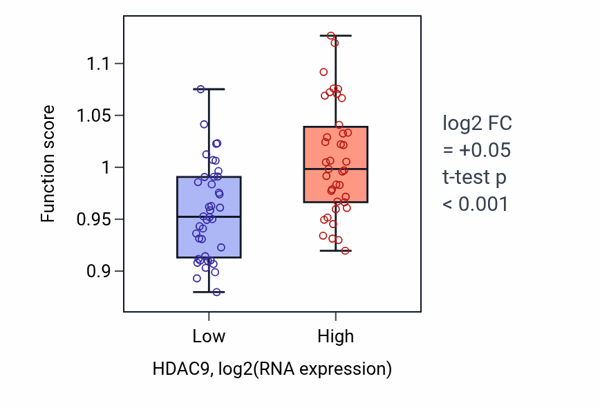 Box plot of Cytoplasmic pattern recognition receptor signaling pathway in HDAC9-low vs HDAC9-high samples in LUNG_NSCLC_LUAD.