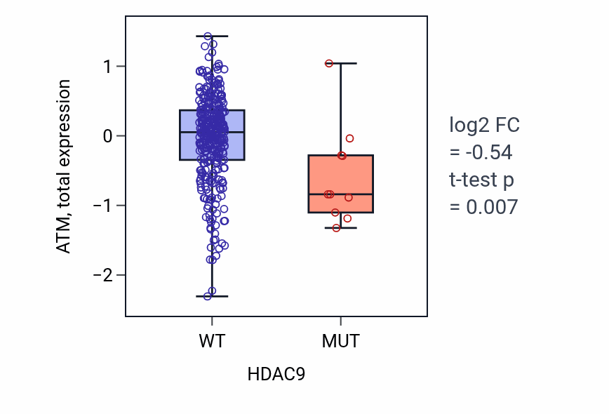 Box plot of ATM in HDAC9-low vs HDAC9-high samples in BLCA.