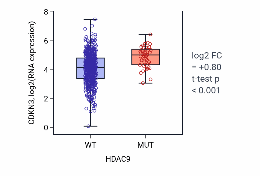 Box plot of CDKN3 in HDAC9-low vs HDAC9-high samples in UCEC.