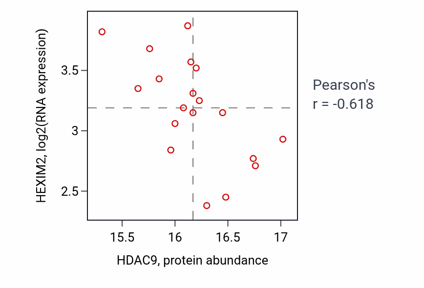 Per-sample scatter of HDAC9 vs HEXIM2 in LSCC (Pearson r = -0.62).