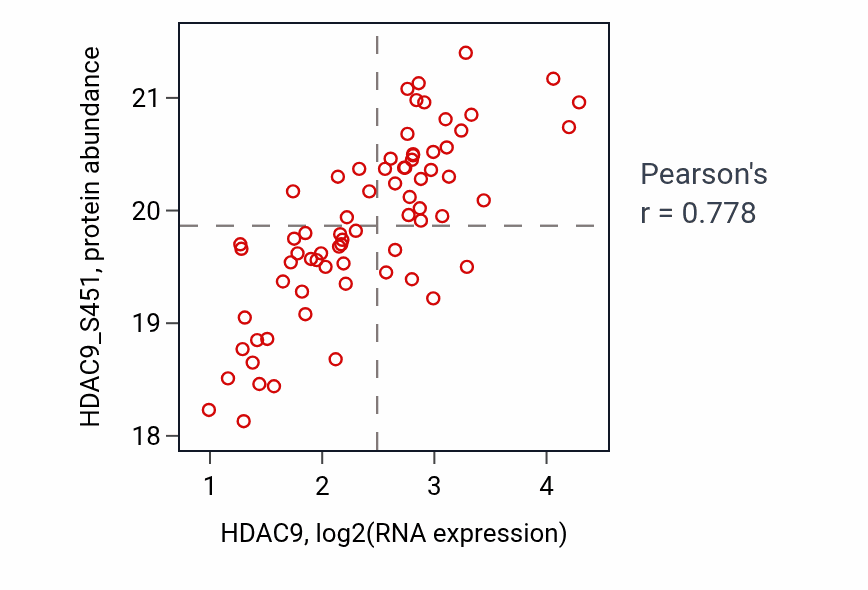 Per-sample scatter of HDAC9 vs HDAC9_S451 in LUAD (Pearson r = 0.78).