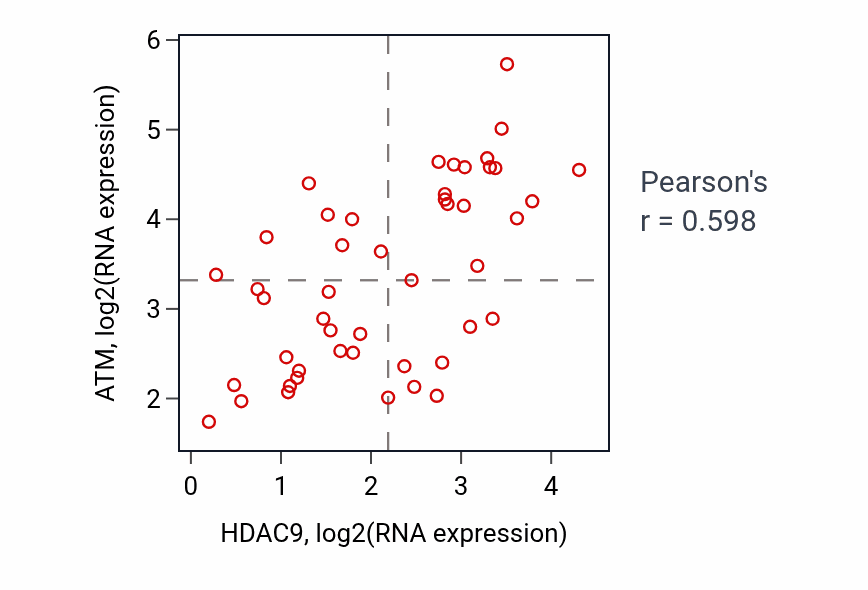 Per-sample scatter of HDAC9 vs ATM in DLBC (Pearson r = 0.60).