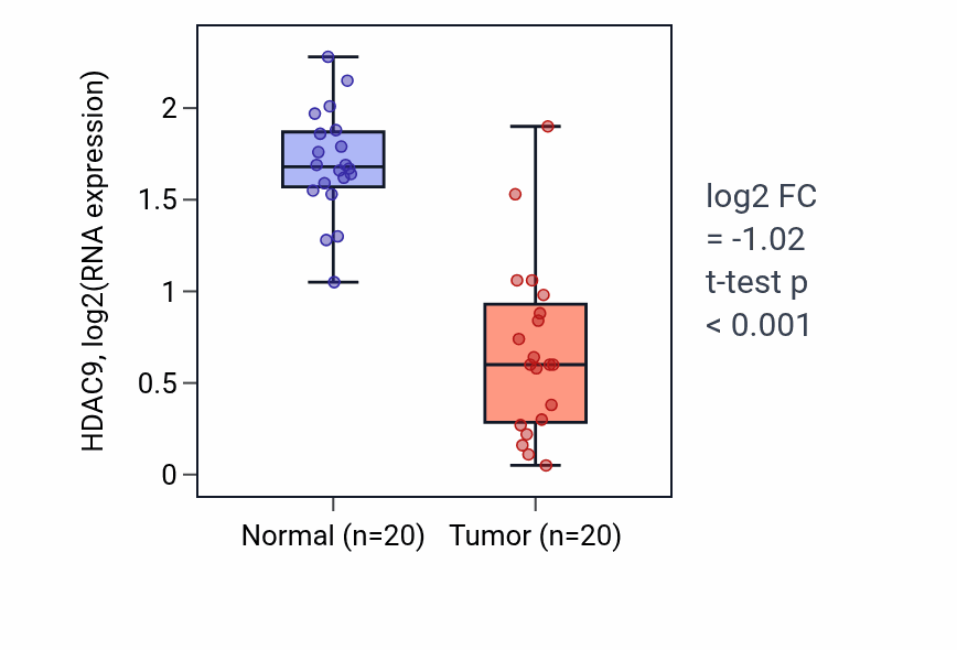 Tumor-vs-normal expression box plot for HDAC9 RNA in COAD.