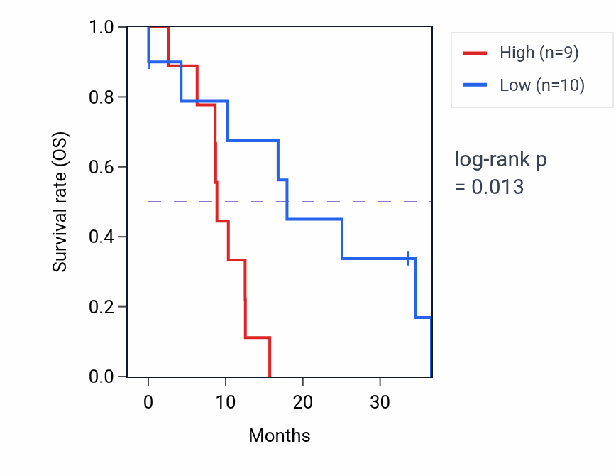 Kaplan&ndash;Meier survival curve for HDAC9 mass-spec protein-high vs -low samples in GBM.