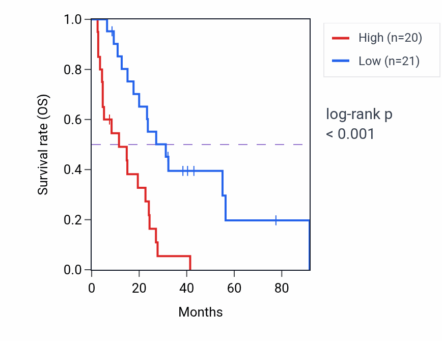 Kaplan&ndash;Meier survival curve for HDAC9 RNA-high vs -low samples in MESO.
