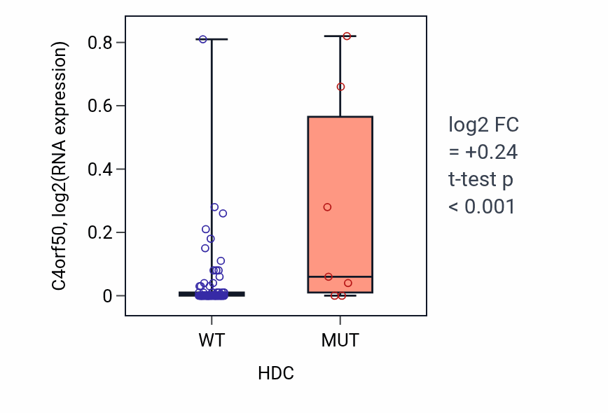 Box plot of C4orf50 in HDC-low vs HDC-high samples in BLOOD_Leukemia.