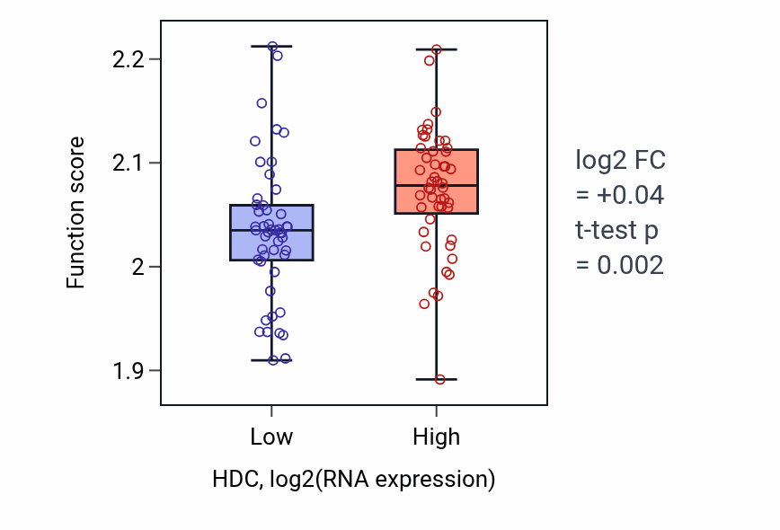 Box plot of Negative regulation of syncytium formation by plasma membrane fusion in HDC-low vs HDC-high samples in BLOOD_Leukemia.