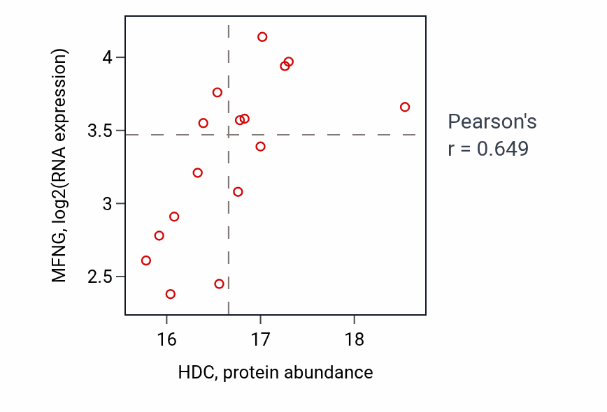 Per-sample scatter of HDC vs MFNG in BRCA (Pearson r = 0.65).