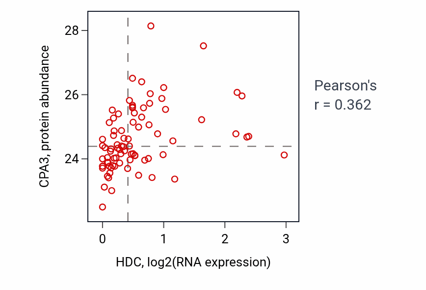 Per-sample scatter of HDC vs CPA3 in OV (Pearson r = 0.36).