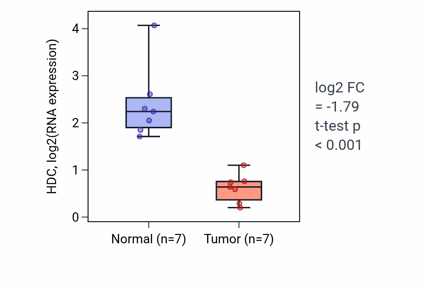 Tumor-vs-normal expression box plot for HDC in BLCA.