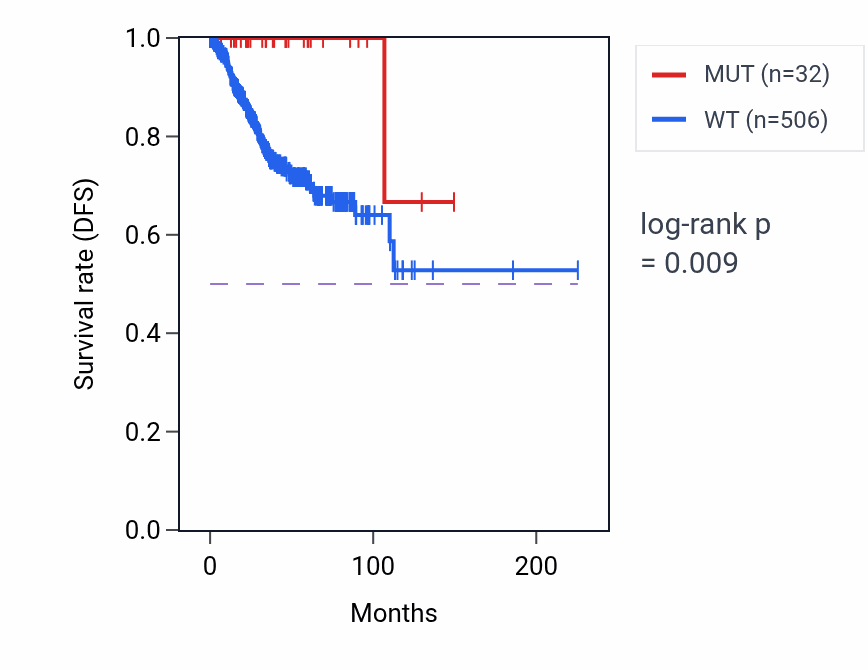 Kaplan&ndash;Meier survival curve for HDC mutant vs wild-type samples in UCEC.