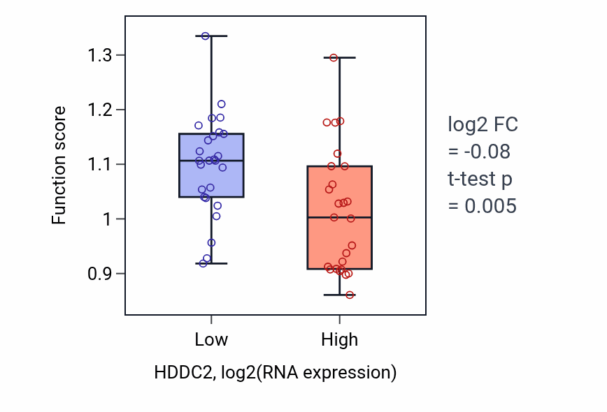 Box plot of Negative regulation of leukocyte apoptotic process in HDDC2-low vs HDDC2-high samples in PANCREAS.