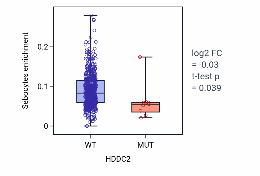 Box plot of Sebocytes in HDDC2-low vs HDDC2-high samples in UCEC.
