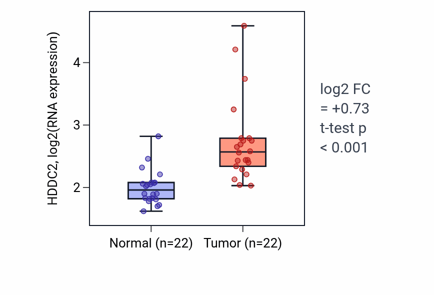 Tumor-vs-normal expression box plot for HDDC2 in LIHC.