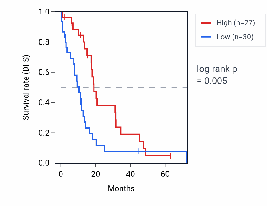 Kaplan&ndash;Meier survival curve for HDDC3 RNA expression in OV: high vs low expression groups.