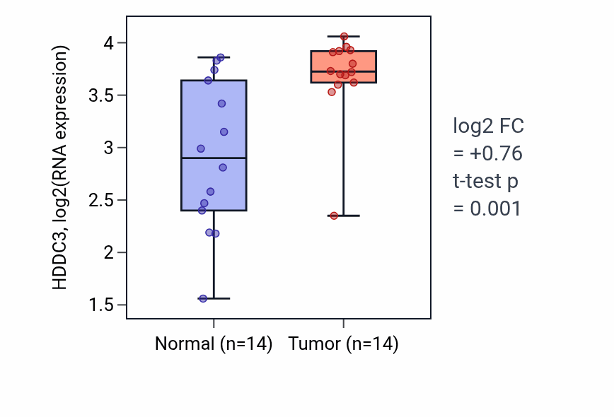 Tumor-vs-normal expression box plot for HDDC3 in BLCA.