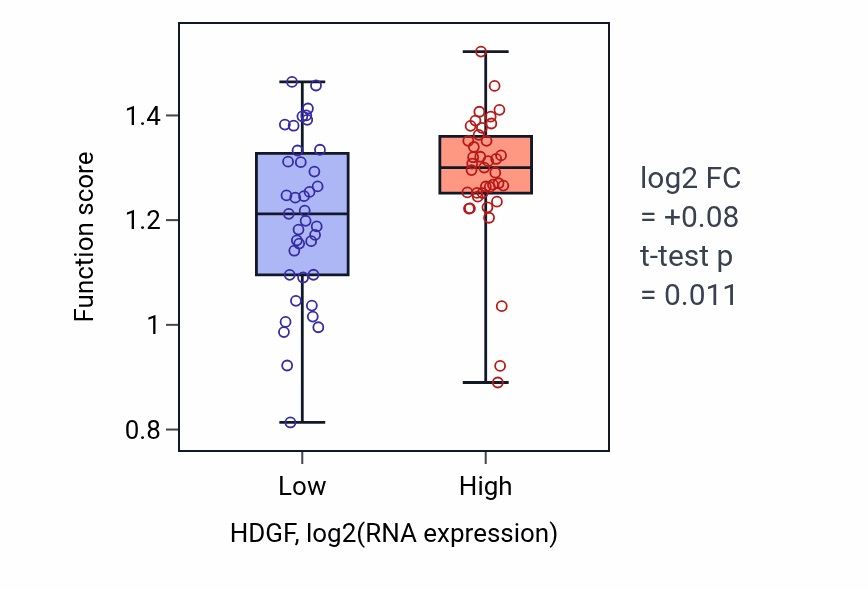 Box plot of Spindle elongation in HDGF-low vs HDGF-high samples in BLOOD_Lymphoma.