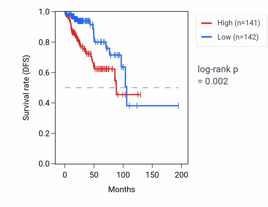 Kaplan&ndash;Meier survival curve for HDGF RNA expression in KIRP: high vs low expression groups.