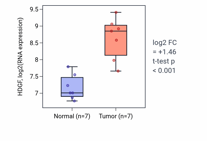 Tumor-vs-normal expression box plot for HDGF in BLCA.