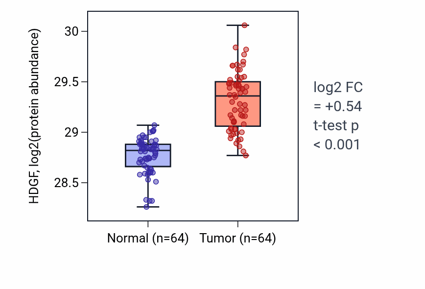 Tumor-vs-normal mass-spec protein box plot for HDGF in LUAD.