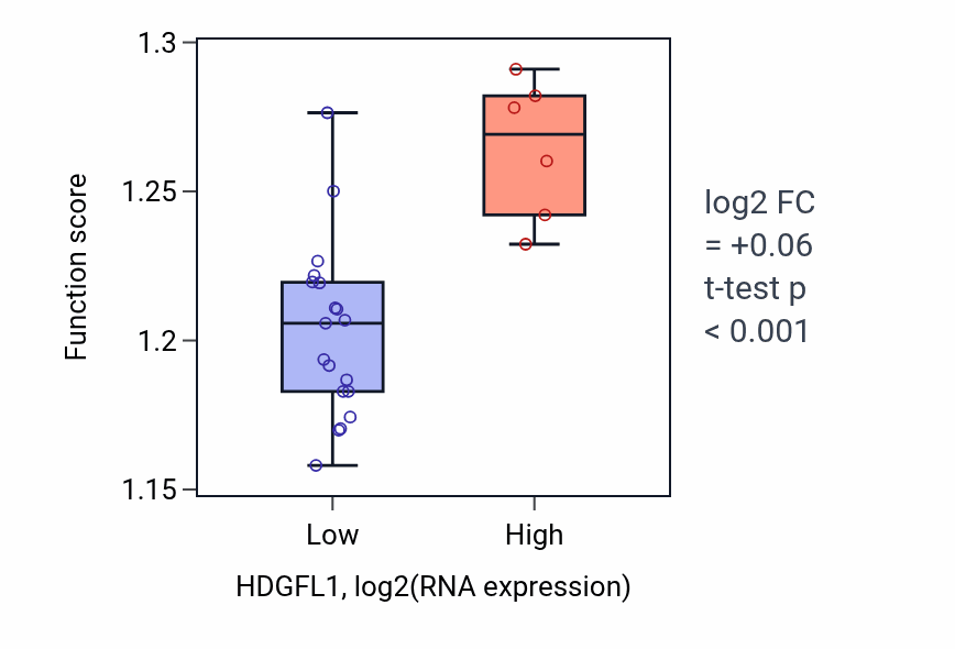 Box plot of Positive regulation of ubiquitin-dependent protein catabolic process in HDGFL1-low vs HDGFL1-high samples in LIVER.