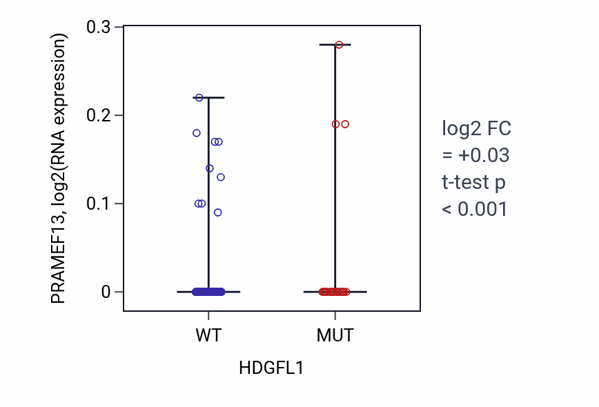 Box plot of PRAMEF13 in HDGFL1-low vs HDGFL1-high samples in UCEC.