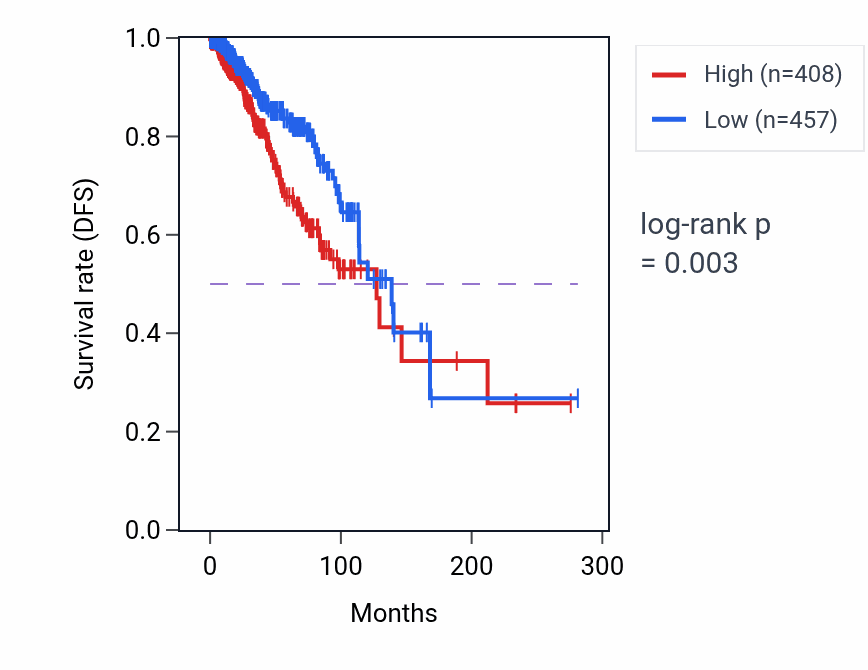 Kaplan&ndash;Meier survival curve for HDGFL1 RNA expression in BRCA: high vs low expression groups.