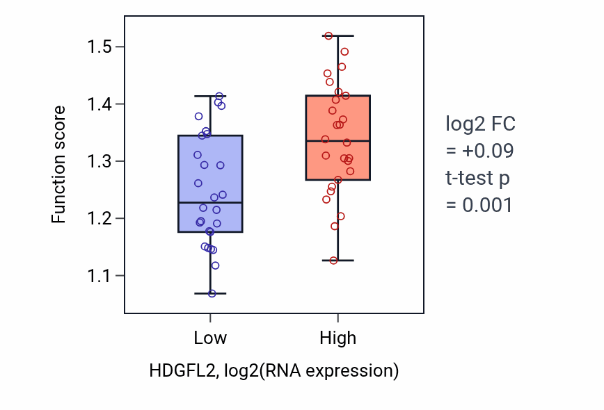Box plot of Positive regulation of anaphase-promoting complex-dependent catabolic process in HDGFL2-low vs HDGFL2-high samples in LUNG_SCLC.