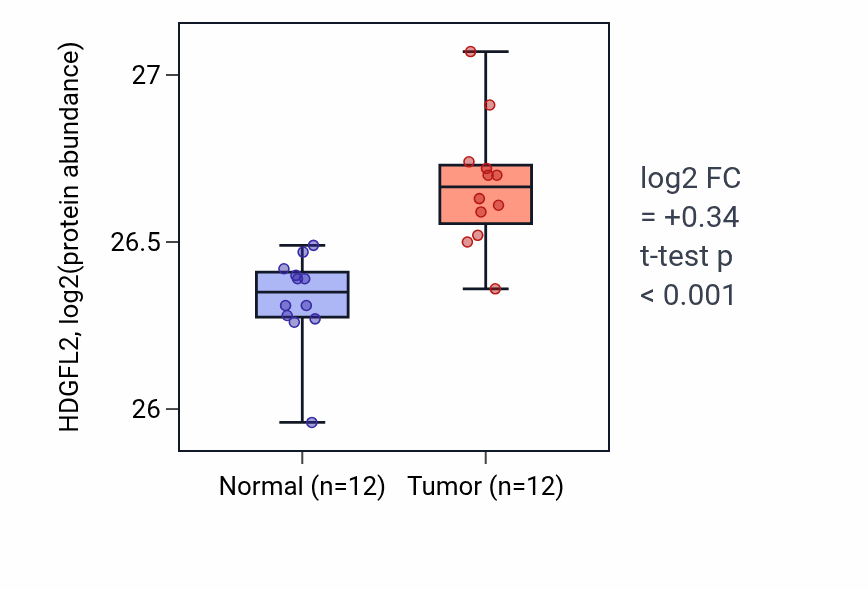 Tumor-vs-normal mass-spec protein box plot for HDGFL2 in LUAD.